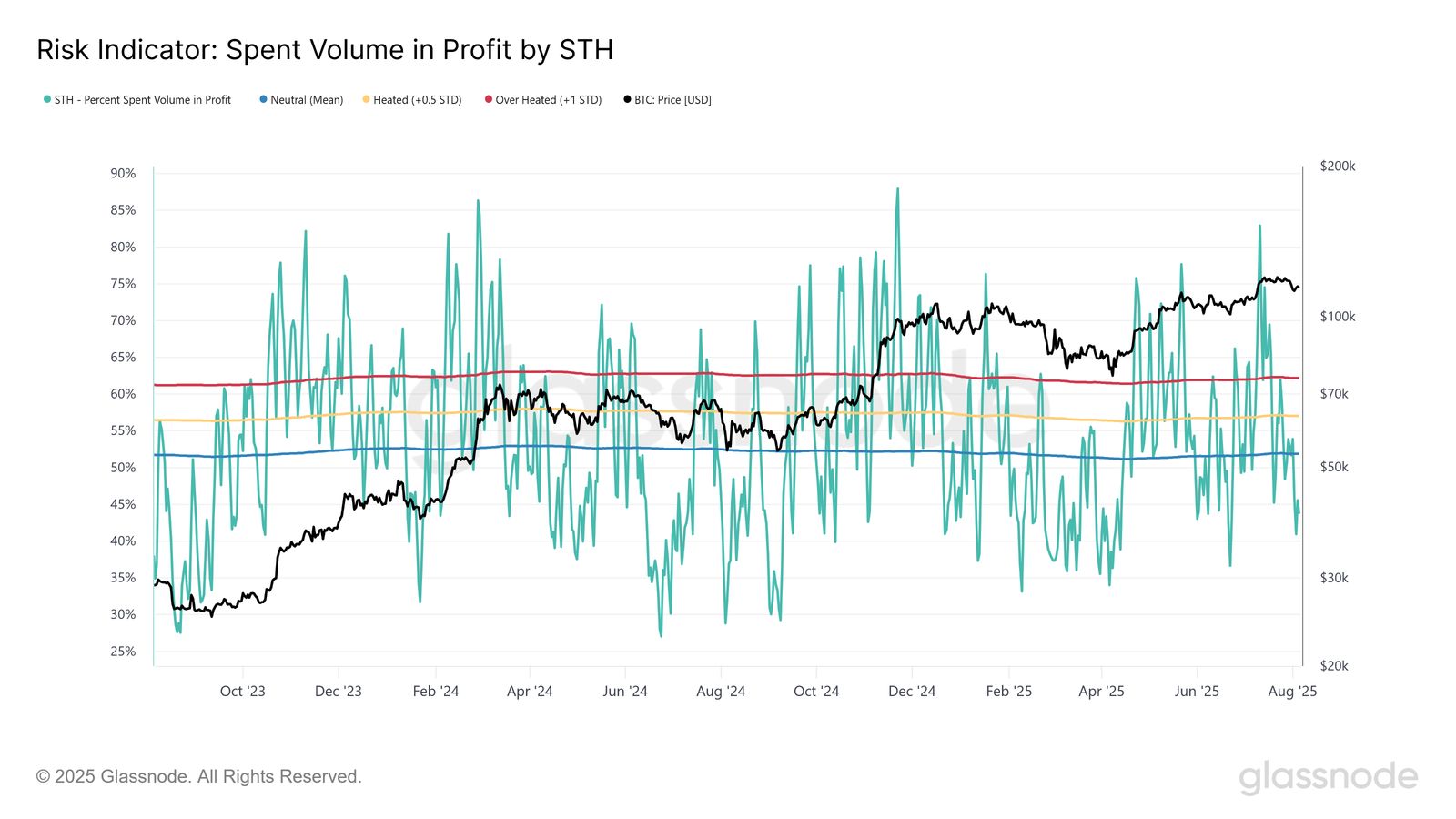Bitcoin Rebound Holds $116K but Faces Fragile Zone, Warns Glassnode image 3