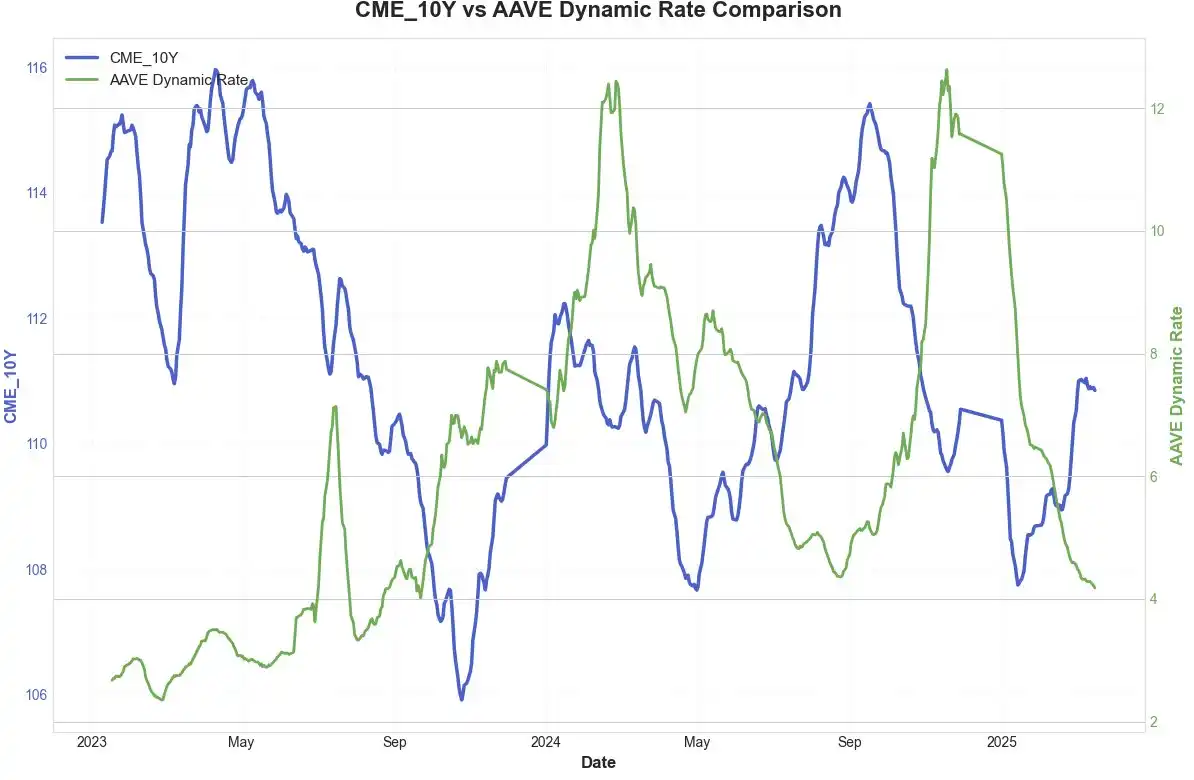 Without Interest Rate Perpetuals, Will DeFi Ever be Whole? image 0