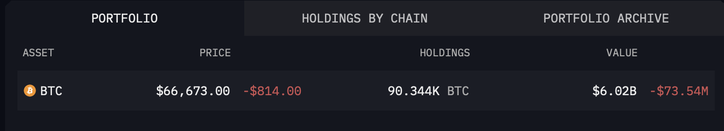 Mt. Gox Moves Over $2.8 Billion in Bitcoin – BTC Price is Dropping image 0