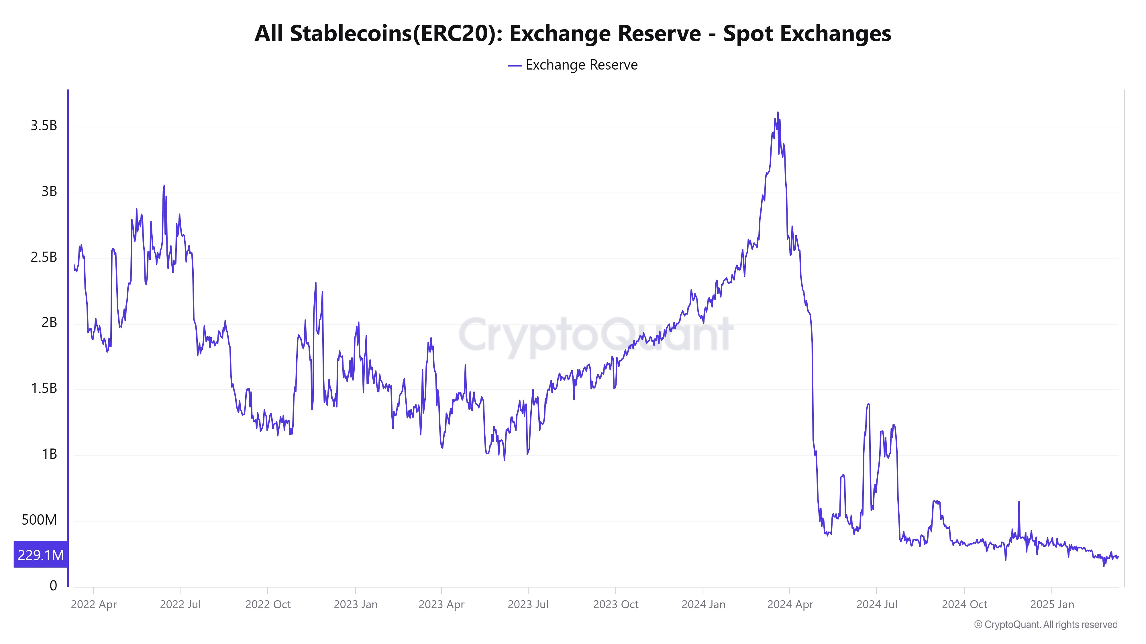 ¿Por qué las reservas de stablecoins están en un máximo histórico pero las altcoins luchan por recuperarse? image 1