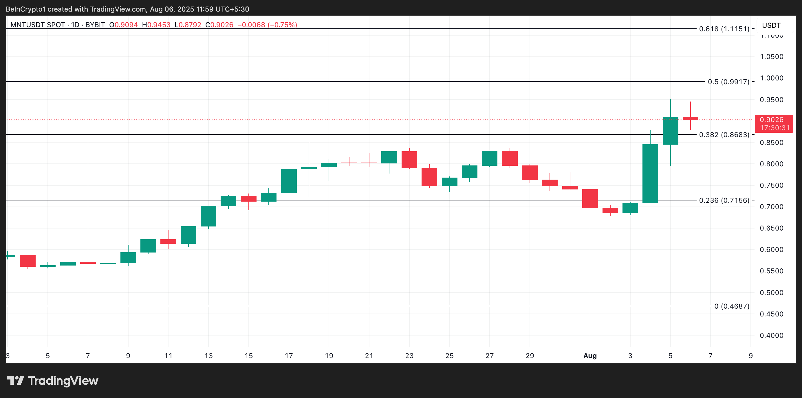 MNT Explodes as Stablecoin Liquidity Hits All-Time High on Mantle image 3
