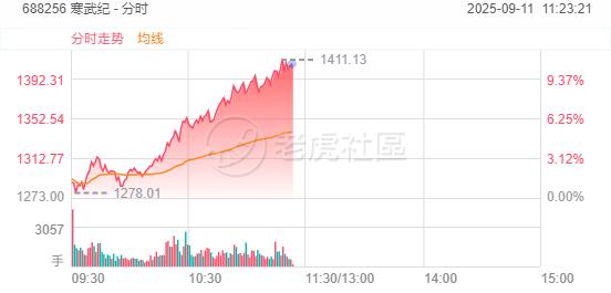 寒武纪日内涨超10%，股价重返1400元上方 image 0