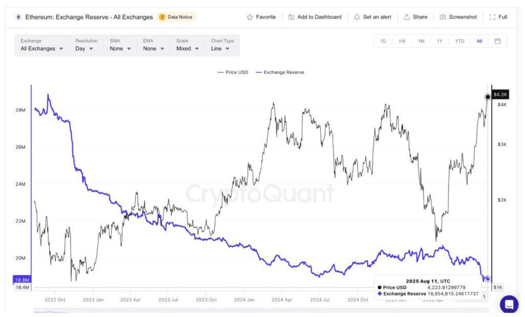 Harga Ethereum Melonjak ke $4.600 Hari Ini (13/8/25): Mampukah ETH Cetak Rekor All-Time High Baru? image 1