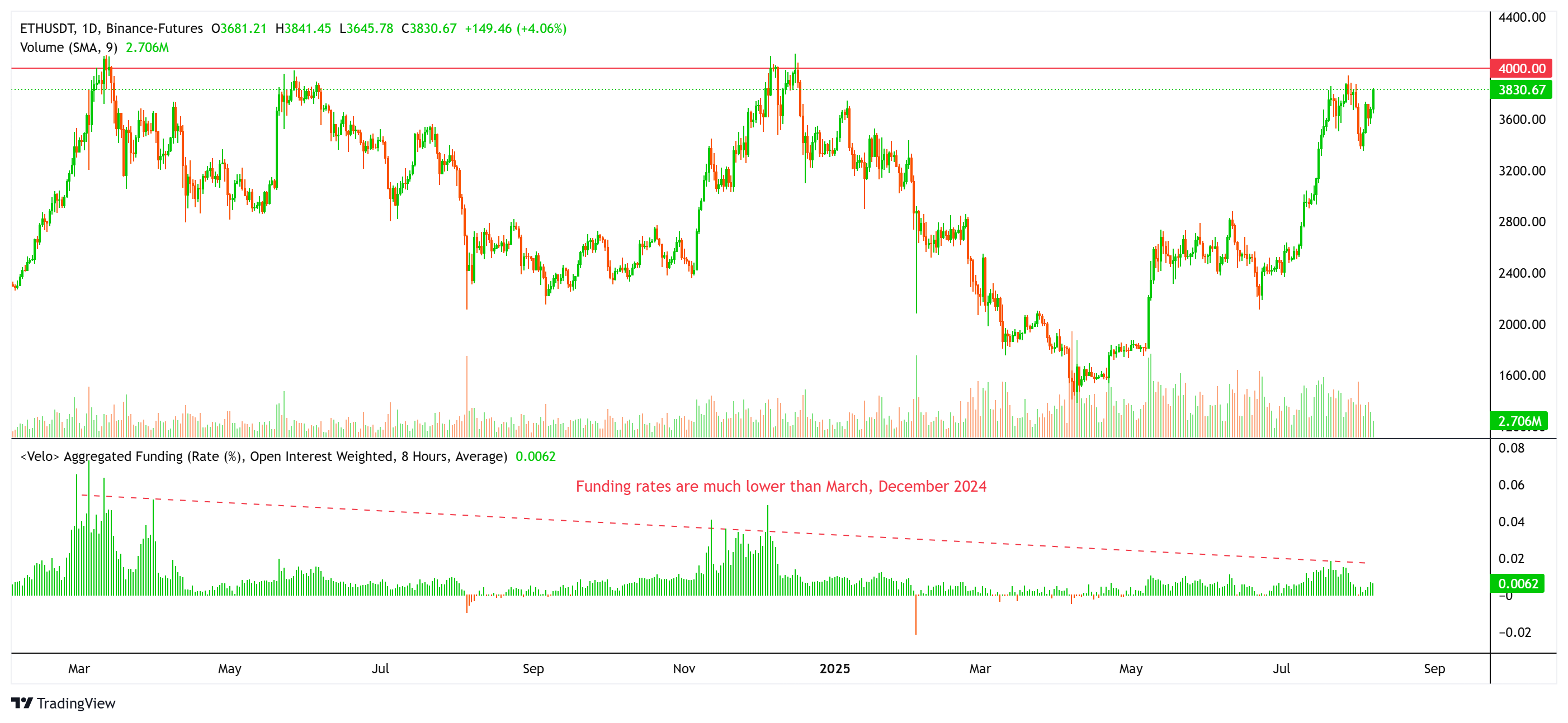 Ethereum Sees Increased Capital Inflows and Futures Dominance, Eyeing Potential $4,000 Retest image 3