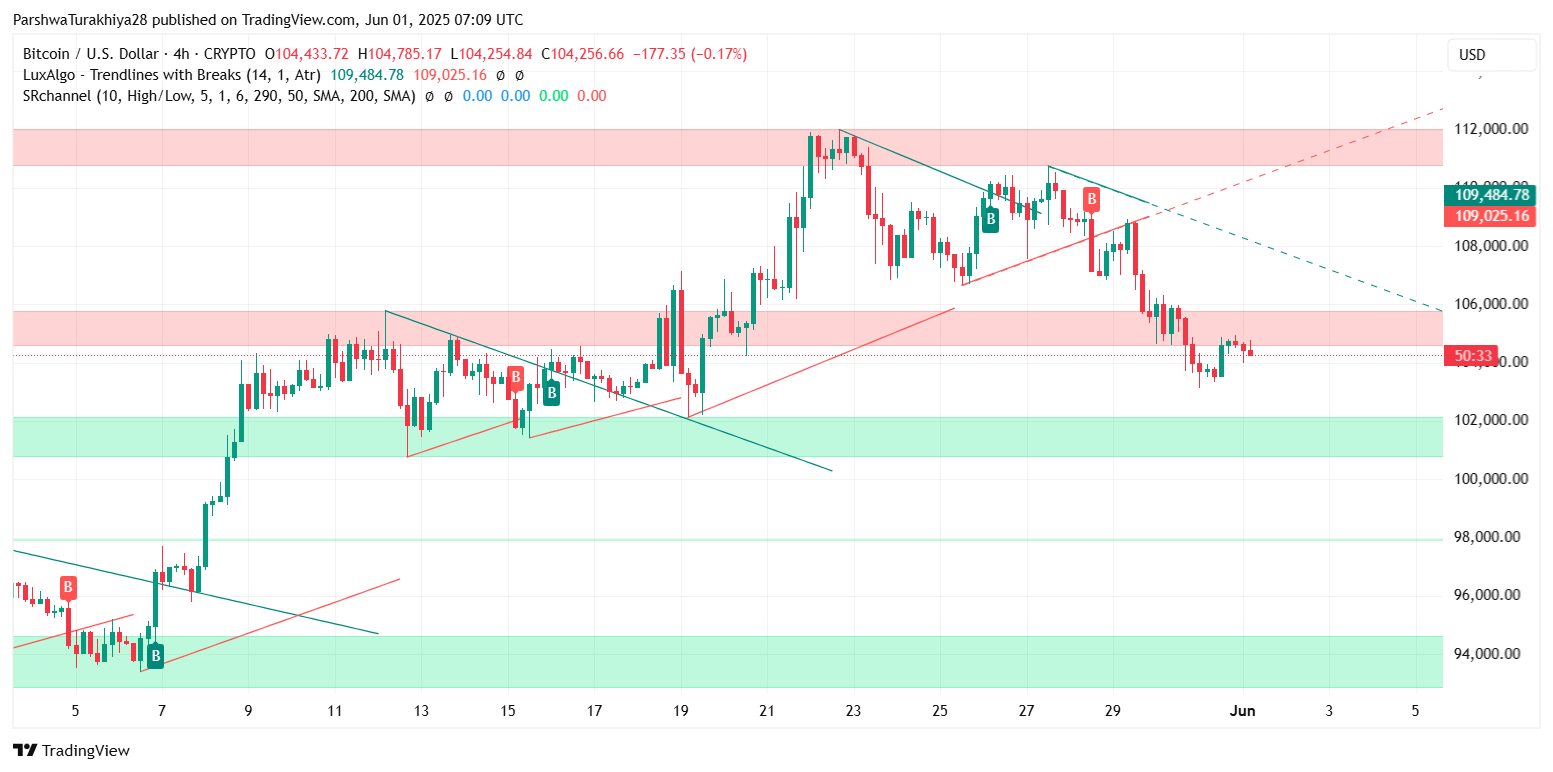 Прогноз цены биткоина (BTC) на 2 июня: сможет ли BTC вернуть себе $105 тыс. на фоне слабости тренда? image 11