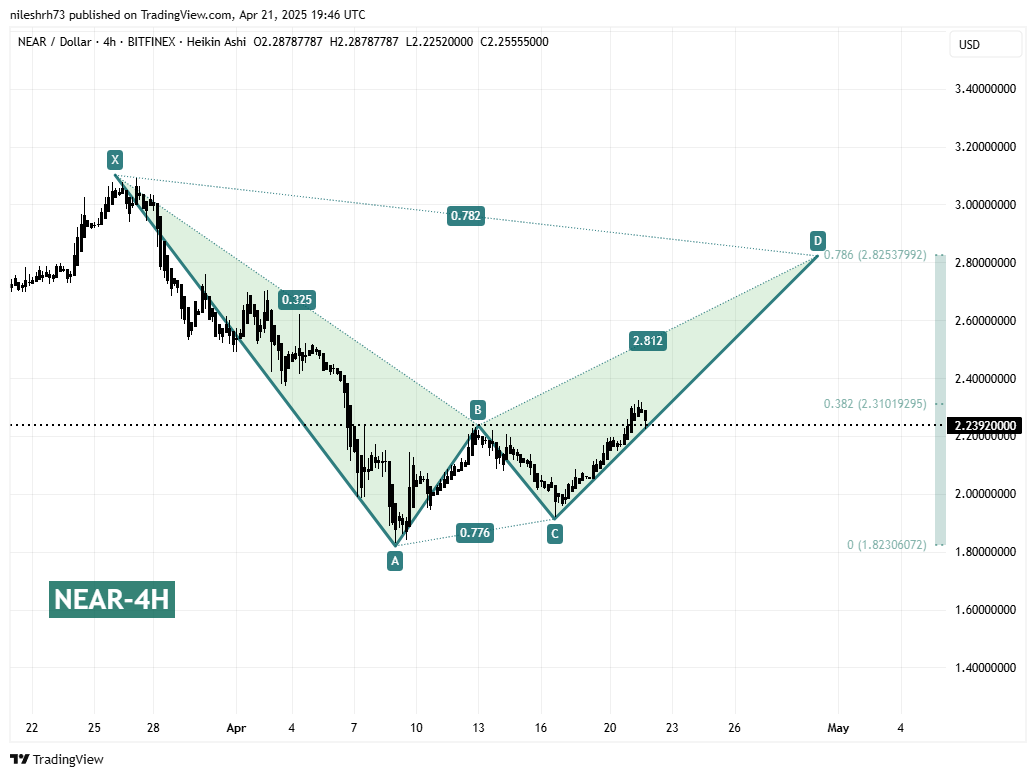 Near Protocol (NEAR) To Continue Rebound? Key Harmonic Pattern Signaling an Upside Move image 1