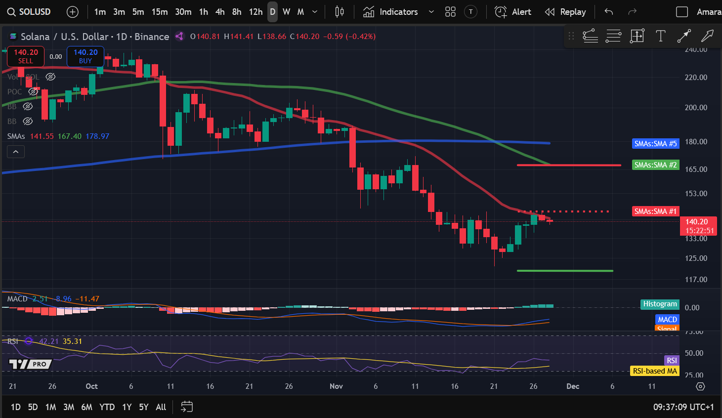 Análisis de precios de criptomonedas 11-28: BITCOIN: BTC, ETHEREUM: ETH, SOLANA: SOL, INTERNET COMPUTER: ICP, INJECTIVE: INJ