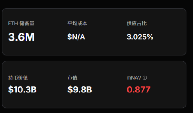 OG巨鯨拋售ETH，Bitmine或資不抵債？ image 5