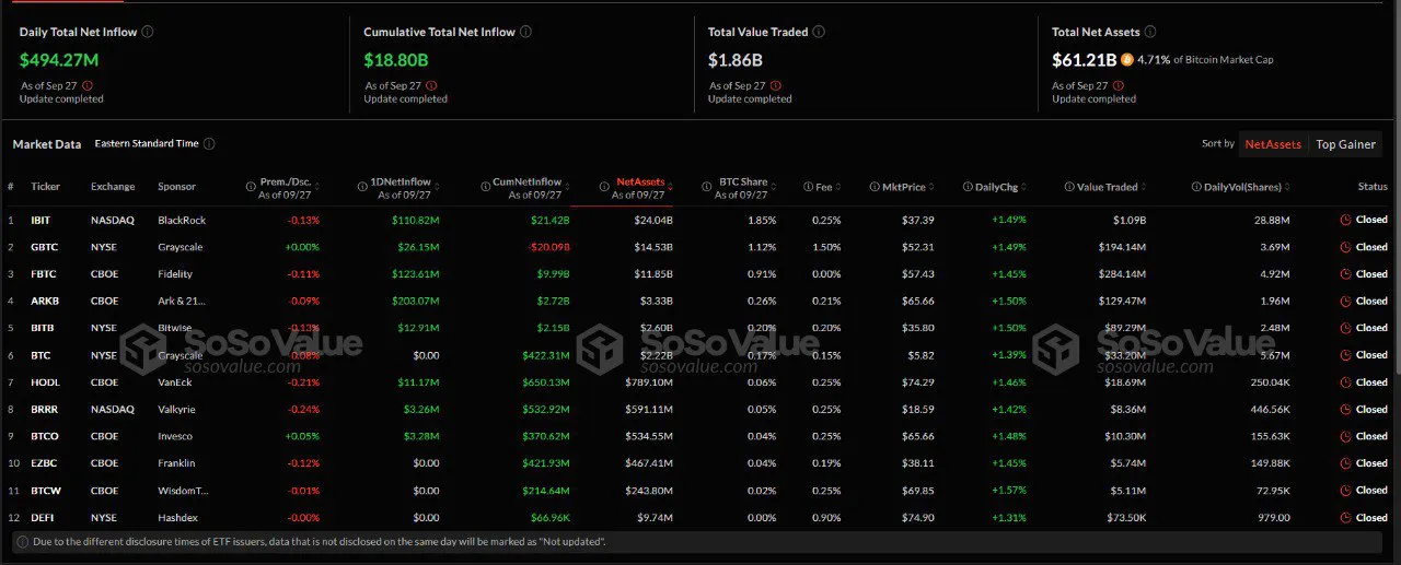U.S. spot Bitcoin ETFs record $500 million in net inflows image 0
