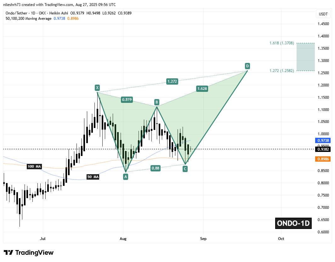 Ondo (ONDO) To Rise Further? Key Harmonic Pattern Hints at Potential Upside Move image 1