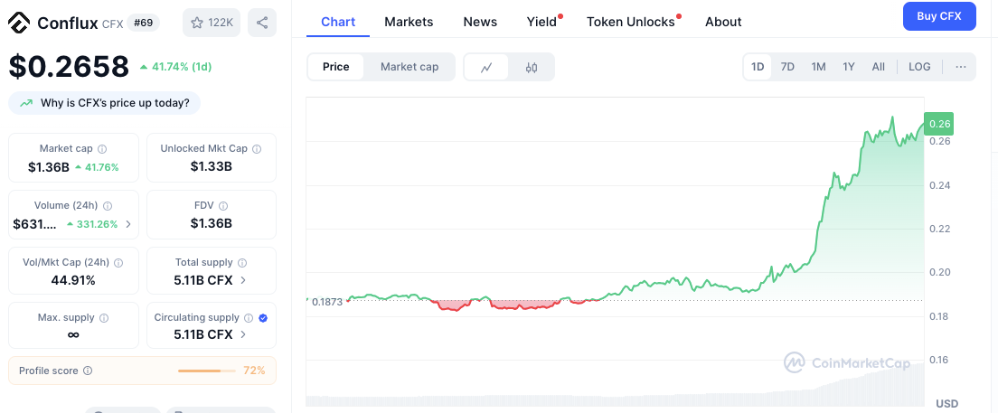 Conflux (CFX) bondit de 42 % alors qu’un nouveau stablecoin soutenu par le yuan est annoncé image 1