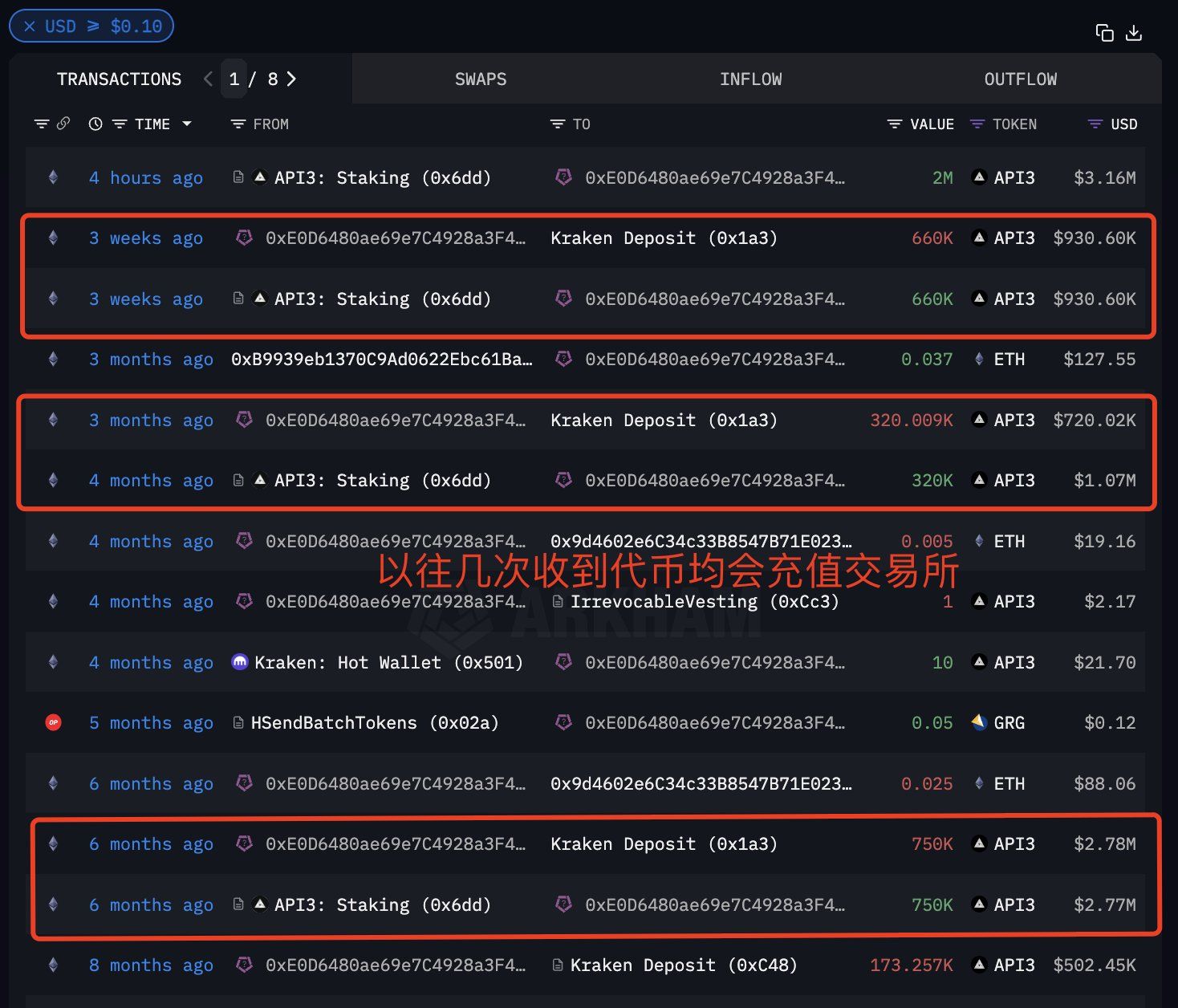 巨鲸动向追踪：$WIF 最大持有者再度出手，借入 450 万 $USDC 增持 255 万枚 $WIF image 4