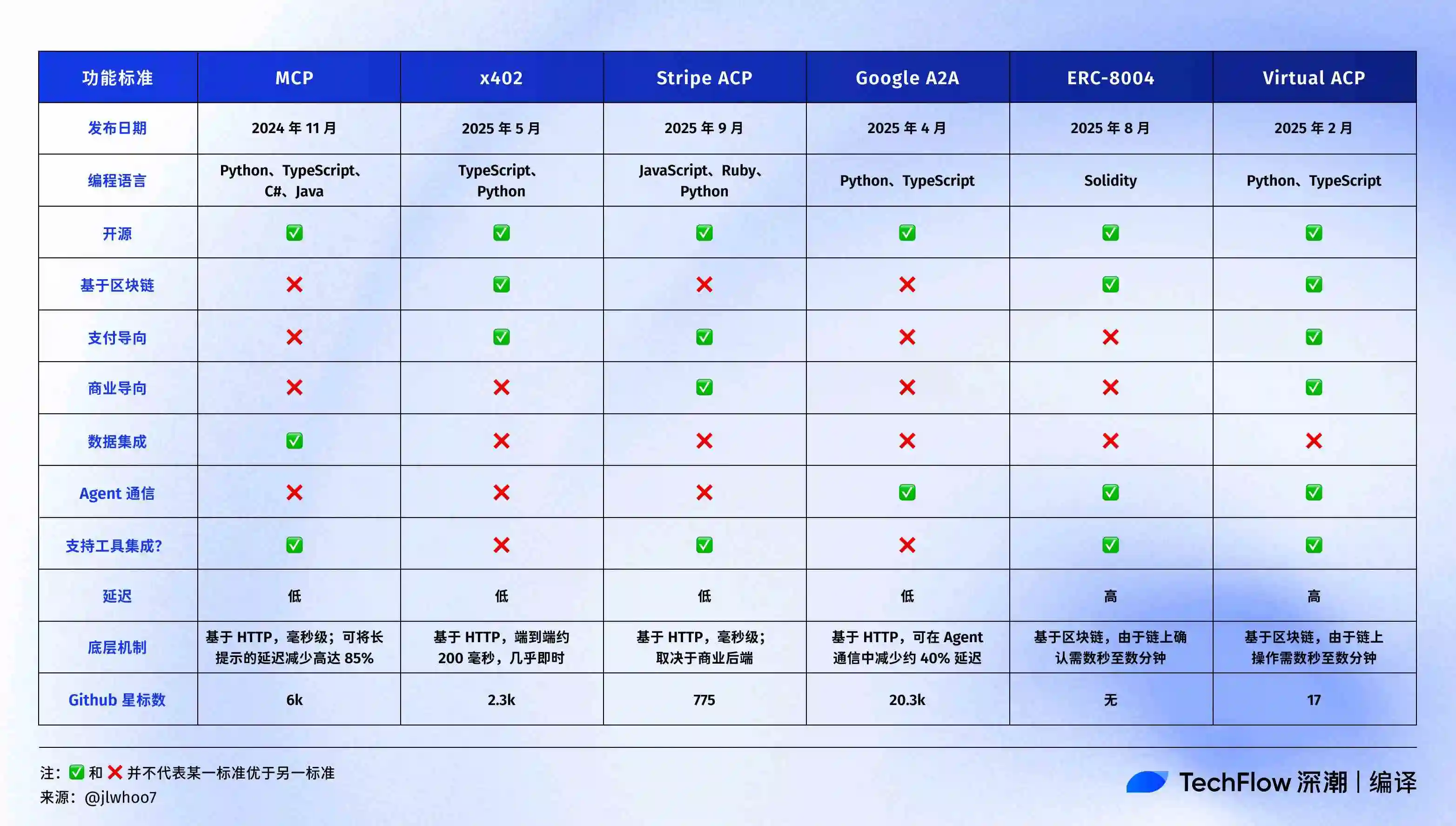 x402 está sucumbiendo gradualmente a conflictos internos, minando de forma anticipada nuevas oportunidades de activos dentro de ERC-8004 image 6