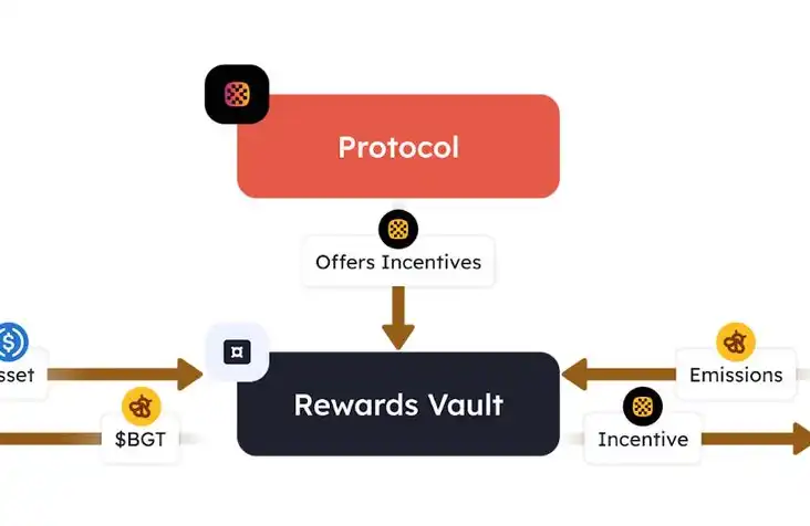 Stablecoin APR Exceeds 20%: The Ultimate Berachain Mining Guide