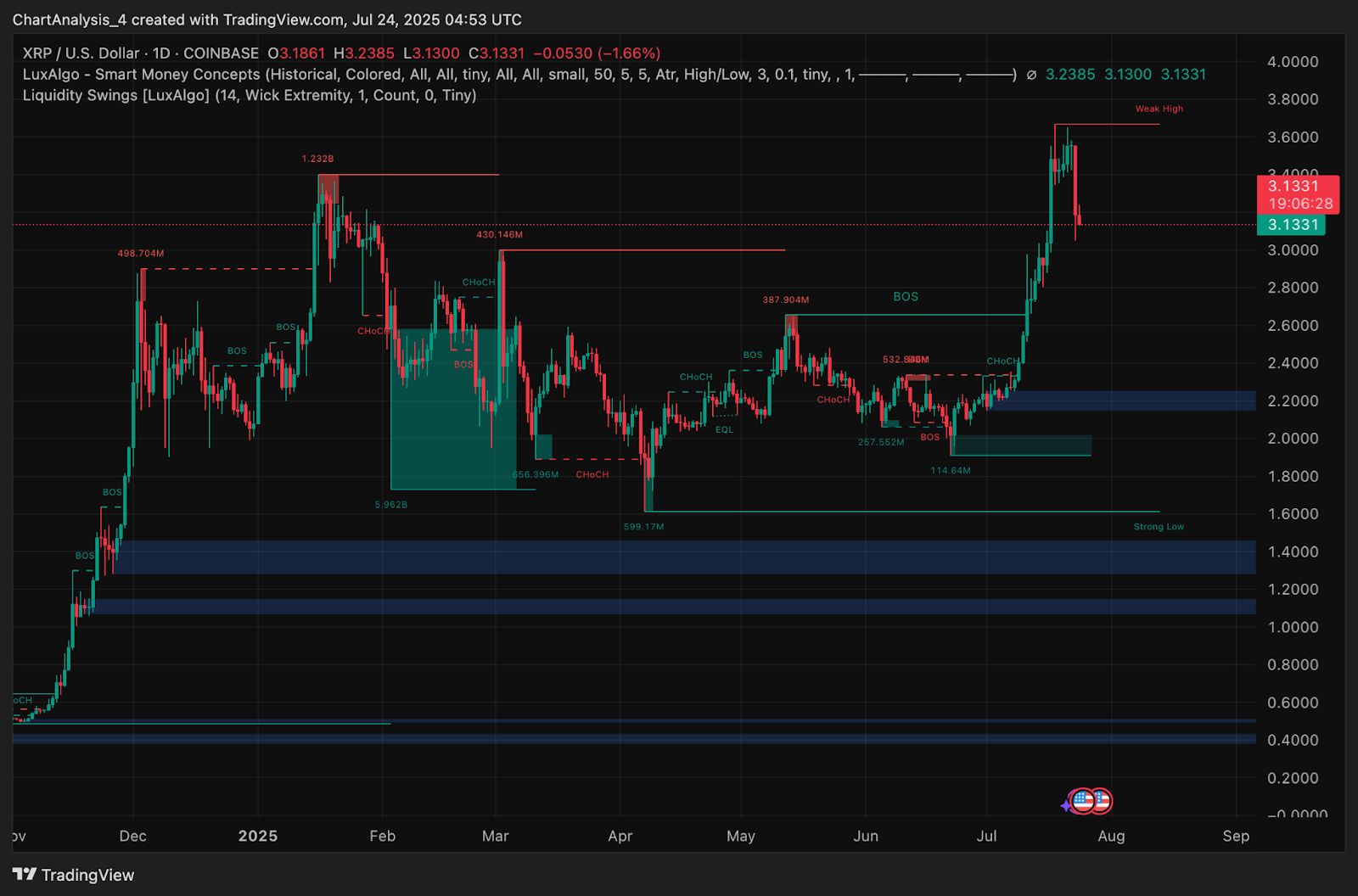 XRP (XRP) Kurs Vorhersage für Juli 25 image 5