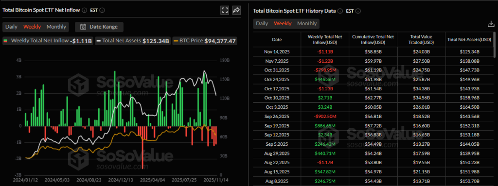 Итоги недели: биткоин по $95 000 и запуск спотового XRP-ETF image 3