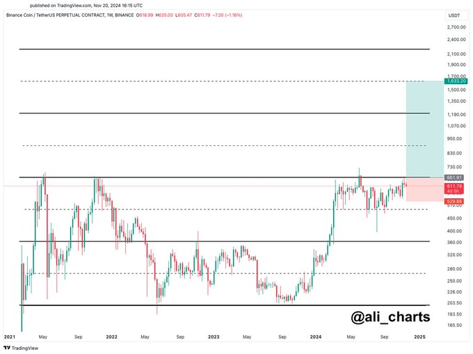 Analyst Says BNB Could Explode by Over 160%, Updates Outlook on Bitcoin, Shiba Inu and Polkadot image 0
