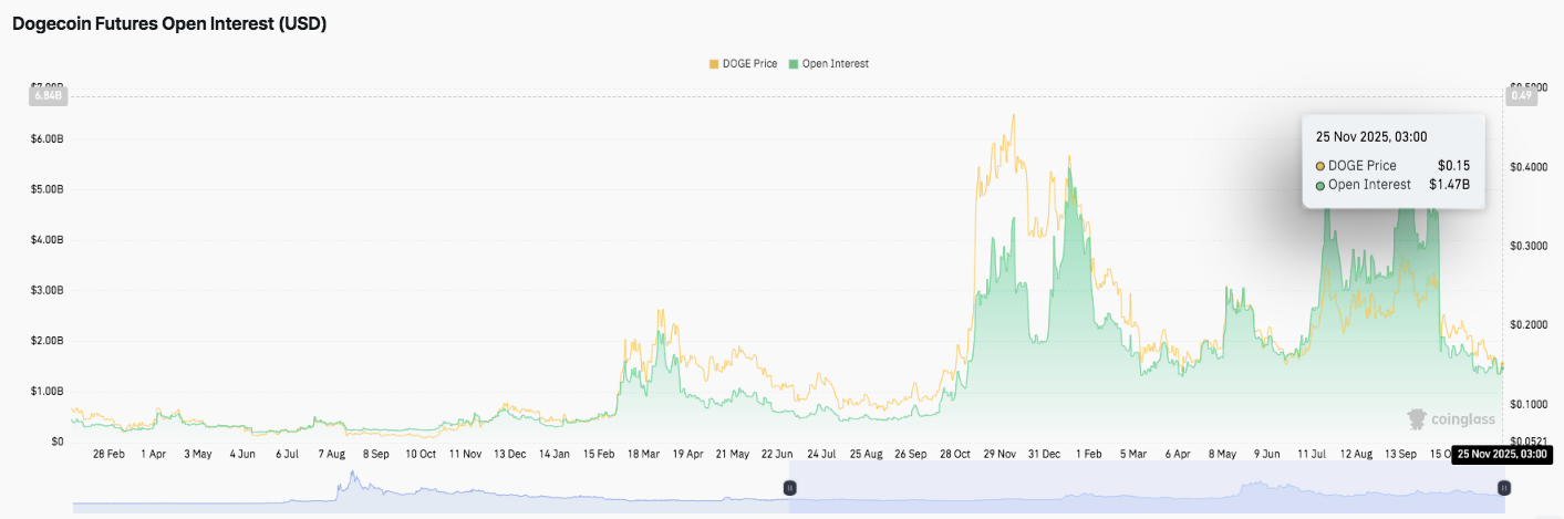Prediksyon ng Presyo ng Dogecoin: Ang Kahinaan ng Presyo ng DOGE ay Kaakibat ng Mahinang Aktibidad sa Futures image 2