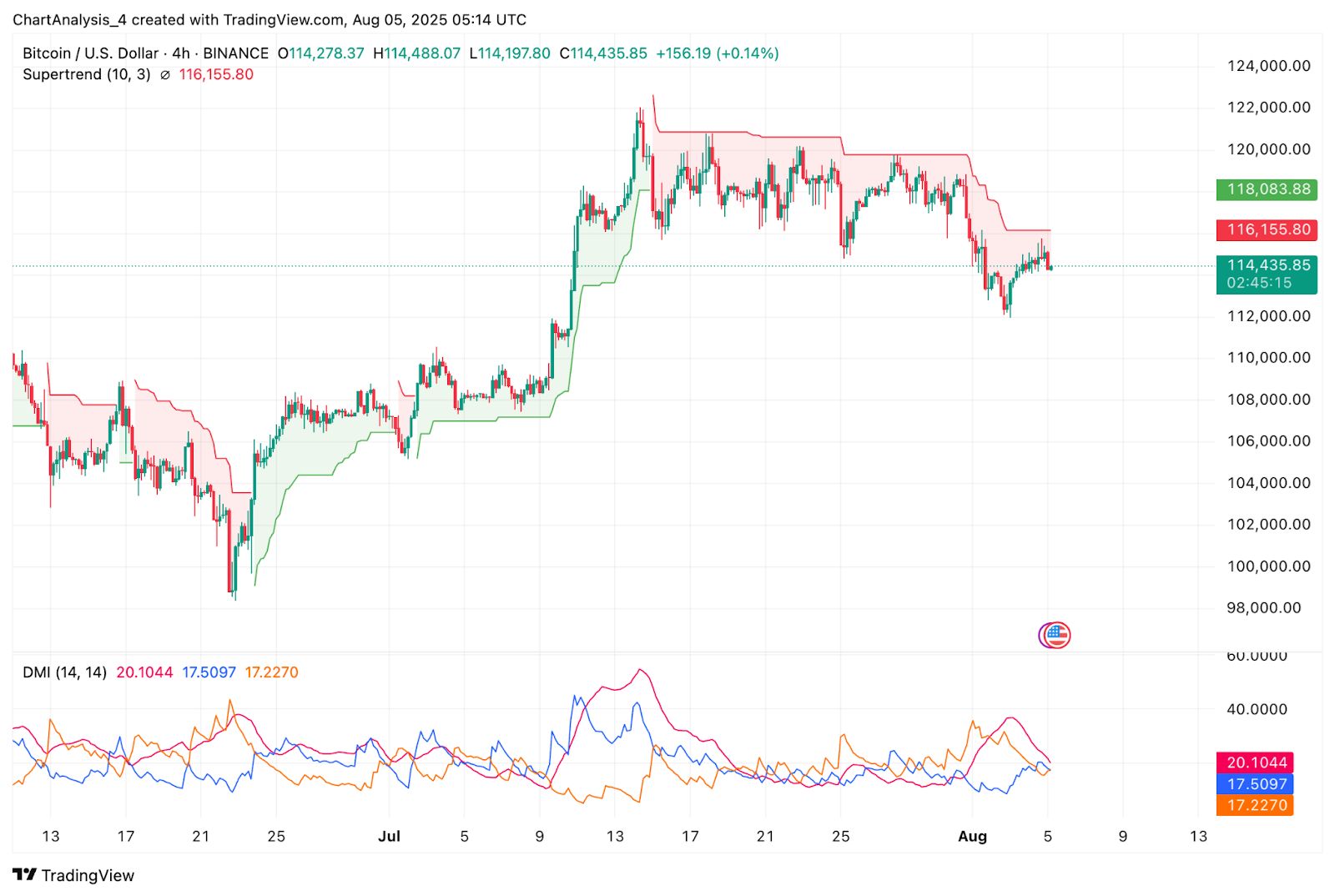 Прогноз цены биткоина (BTC) на 6 августа image 2