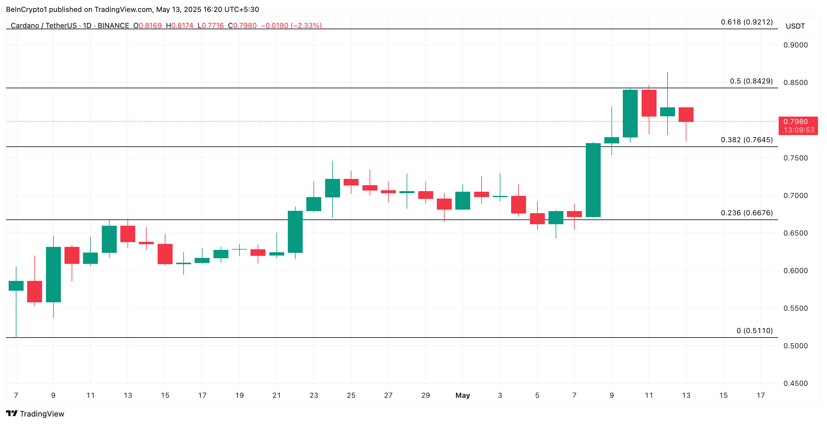 Cardano (ADA) Slips, But Lack of Panic Selling Signals Hope image 2