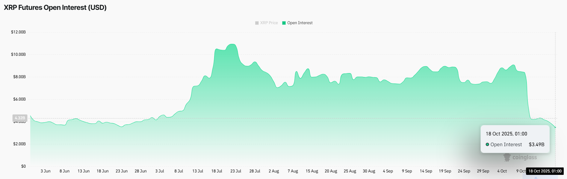 عدد حيتان XRP يصل إلى أعلى مستوى له على الإطلاق وسط اضطرابات السوق