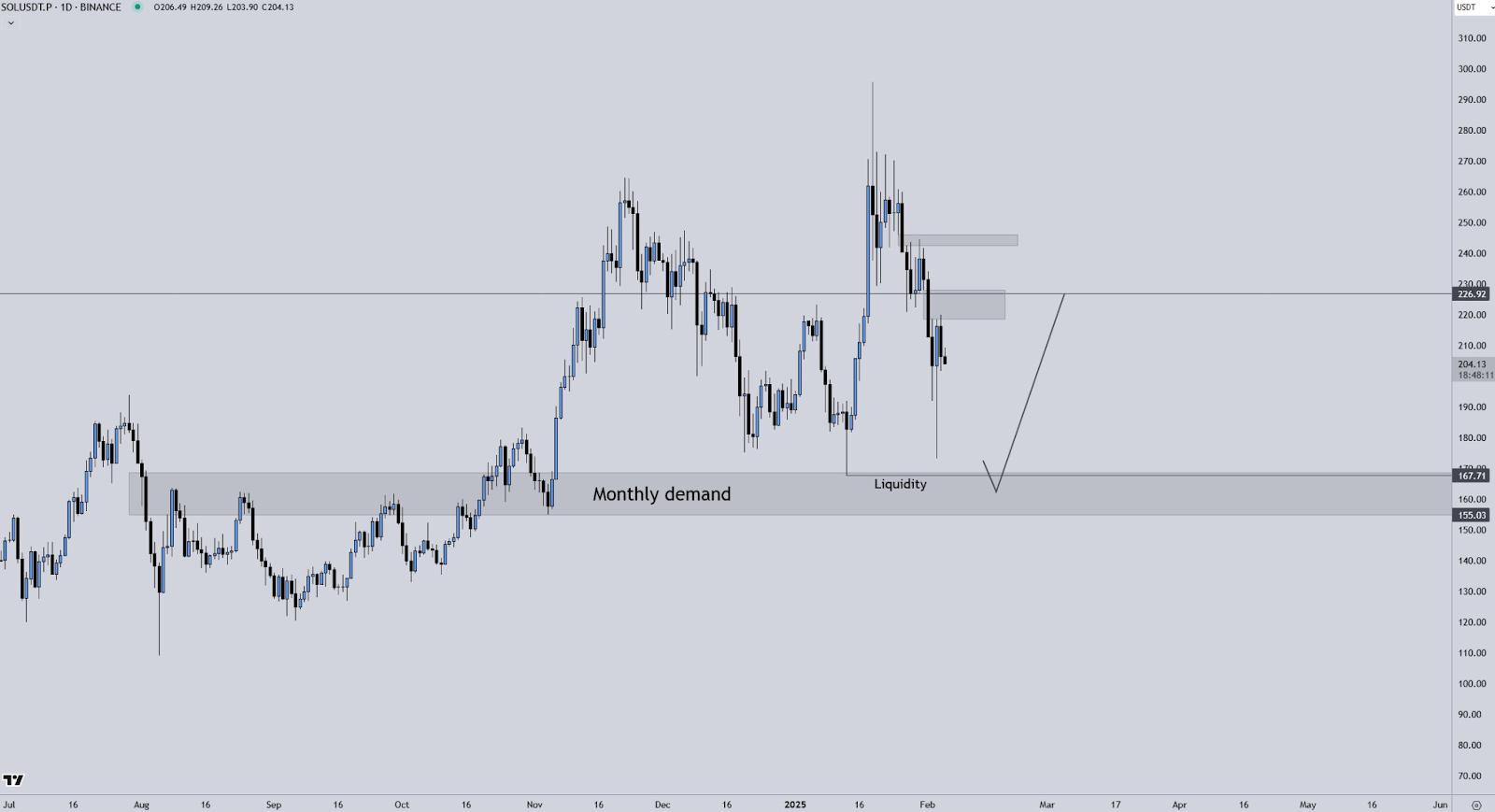 Solana (SOL) Eyes Key Demand Zone Amid Bearish Momentum image 0