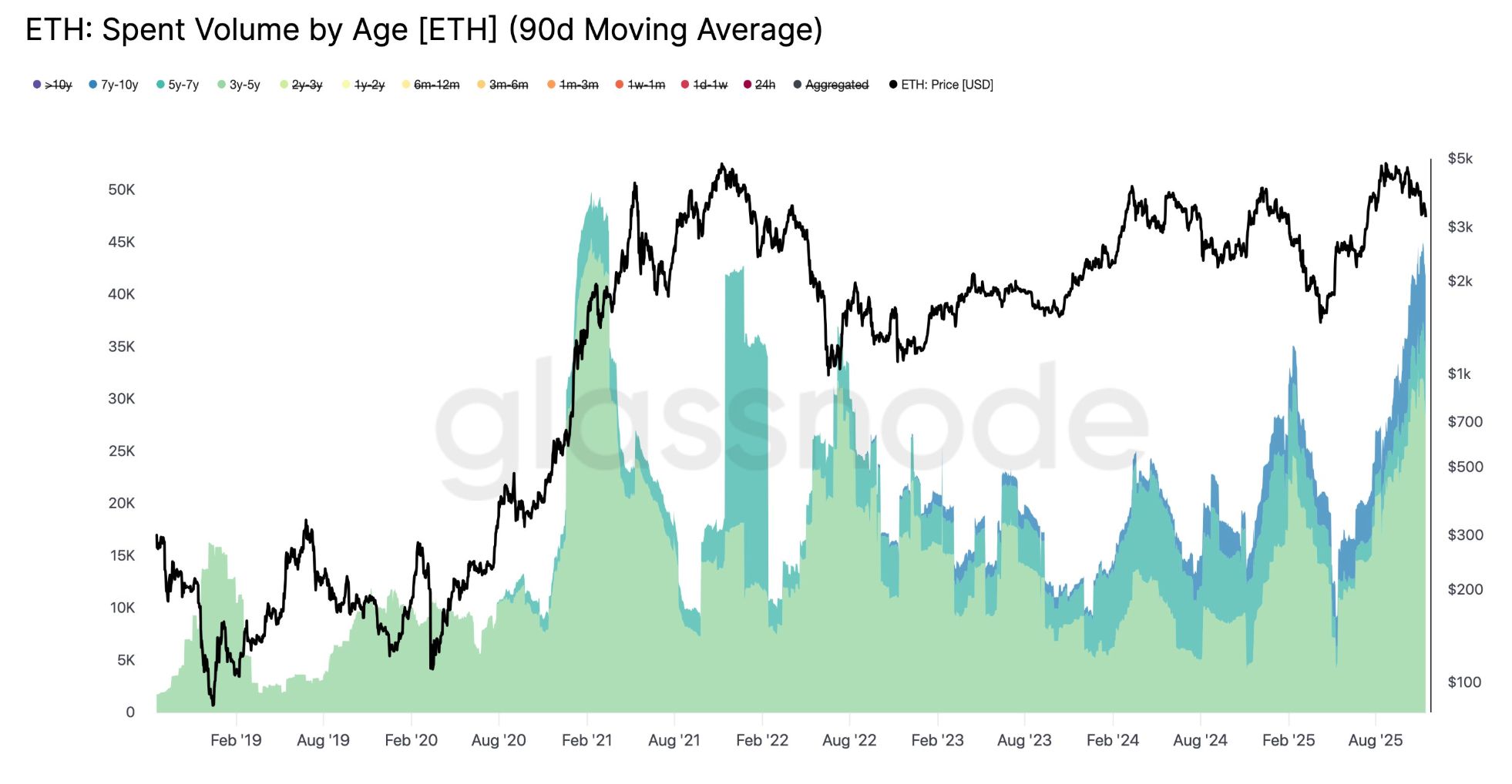 ETH long-term holders dump 45K Ether per day: Is a price drop to $2.5K next? image 0