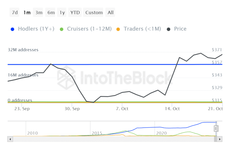 Bitcoin Cash kämpft mit der Nachfrage nach Anstieg im Oktober image 0