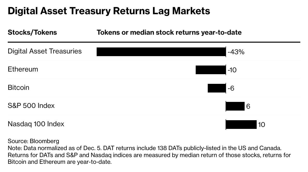 От +2 600% до -86%: как лопнул пузырь акций криптовалютных компаний США image 0