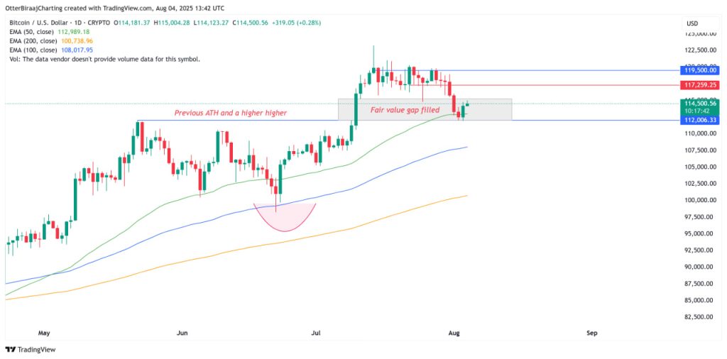 Bitcoin Kiểm Soát Đáy $112K? 5 Tín Hiệu Cho Thấy Đà Tăng Trưởng Của Bitcoin Sắp Quay Trở Lại image 2