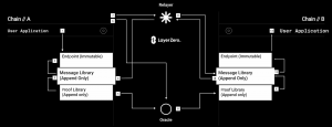 LayerZero V2：区块链通信的通用语言与安全新标准 image 2