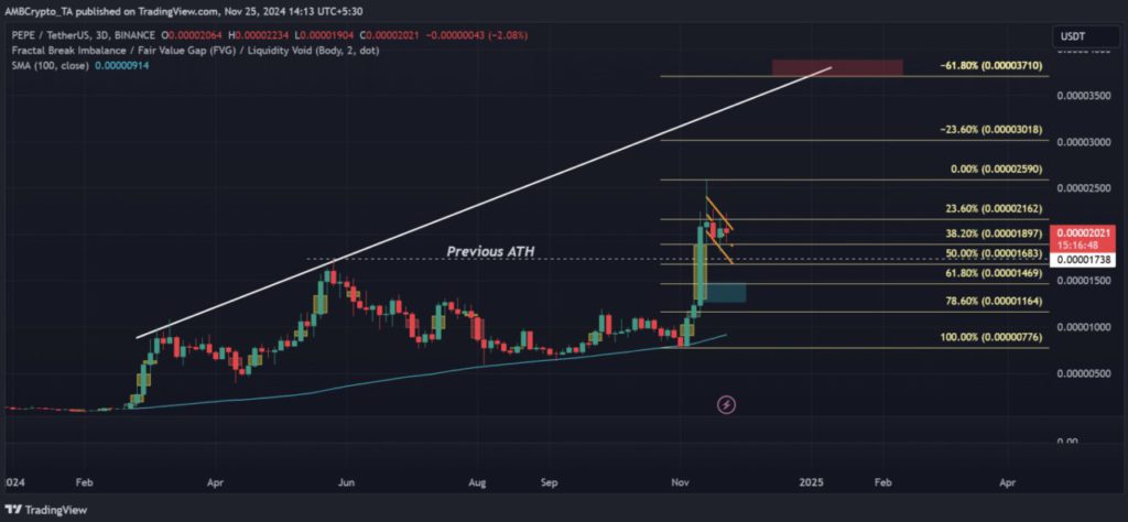 Harga POPCAT dan Pepe Coin Longsor hingga 9% Hari Ini (26/11/24): Apa yang Terjadi? image 3