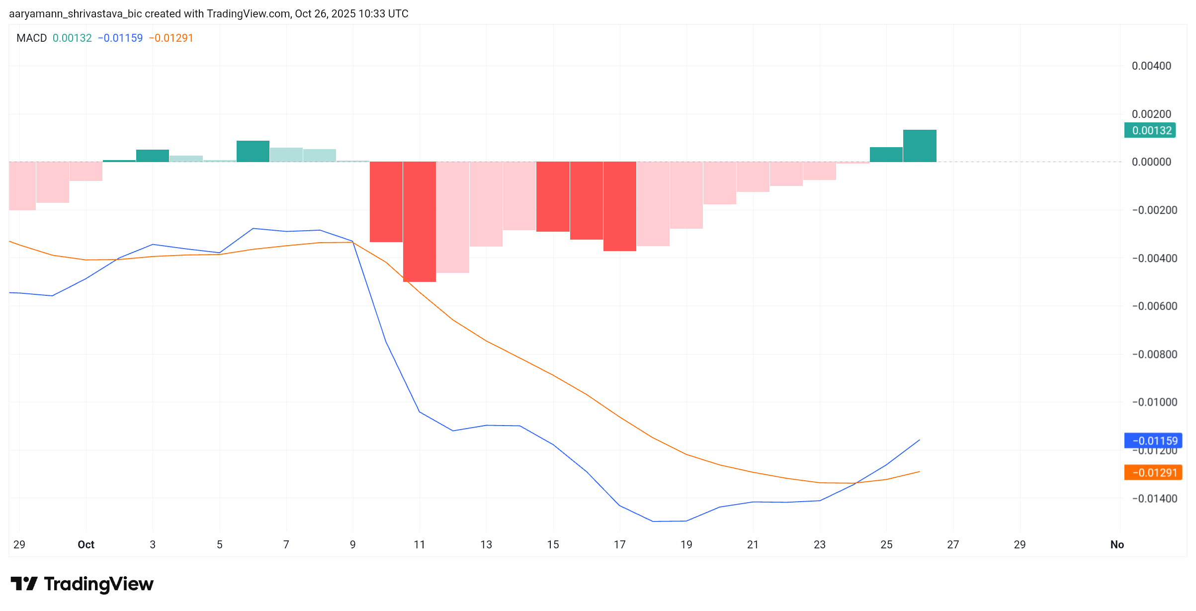 El precio de HBAR forma un cruce alcista: ¿se avecina un rally? image 1