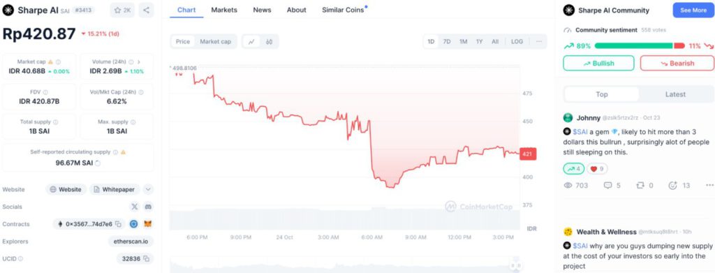 Sharpe AI (SAI) Turun 15%! Apa yang Terjadi dan Bagaimana Prospeknya ke Depan? (24/10/24) image 0