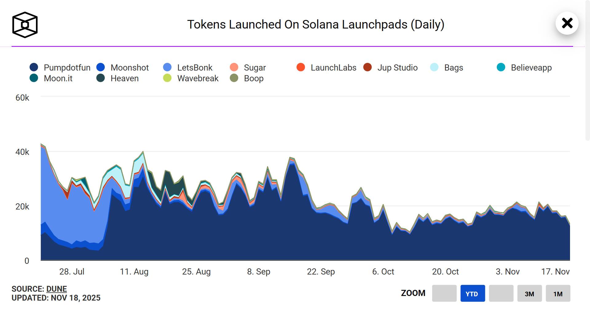 Tính năng Mayhem Mode của pump.fun gây thất vọng, người dùng bị "úp bô" ngược