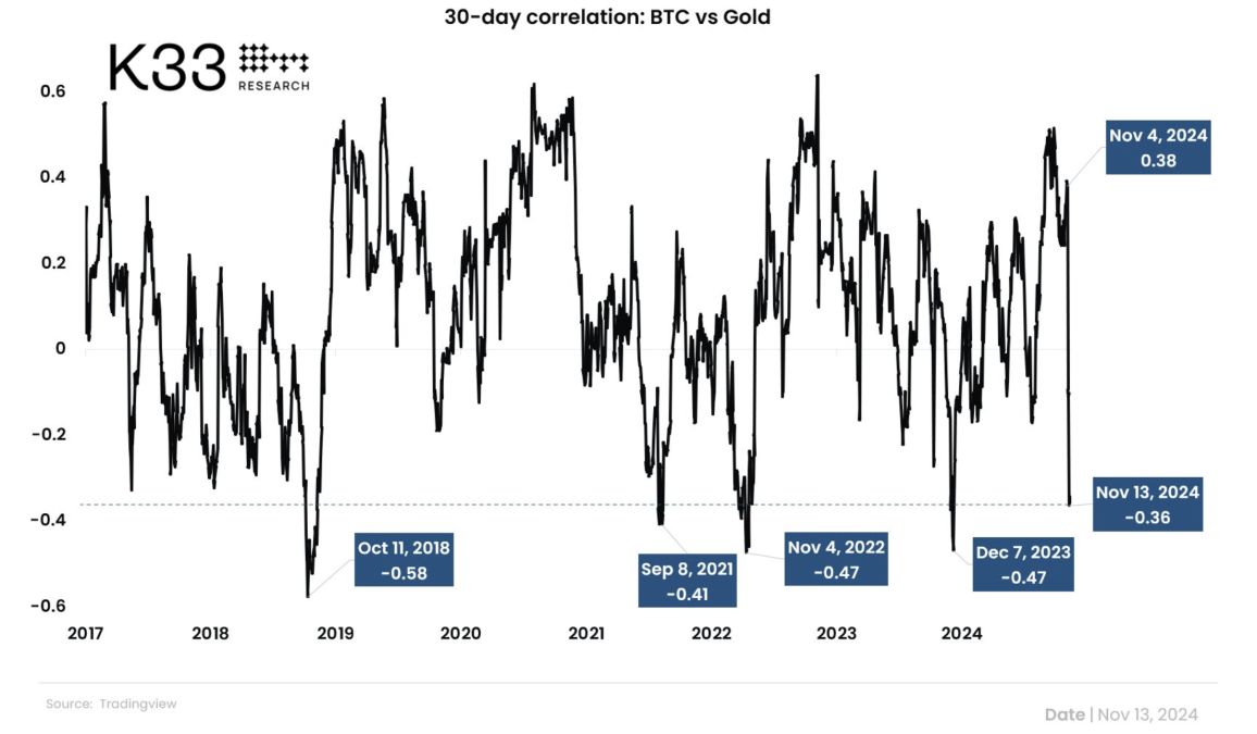 分析師表示，比特幣與黃金的相關性因資本重新配置而降至11個月低點 image 1