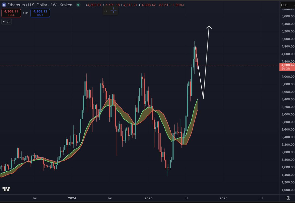 Ethereum Foundation to Sell 10,000 ETH: Can It Sustain? image 1