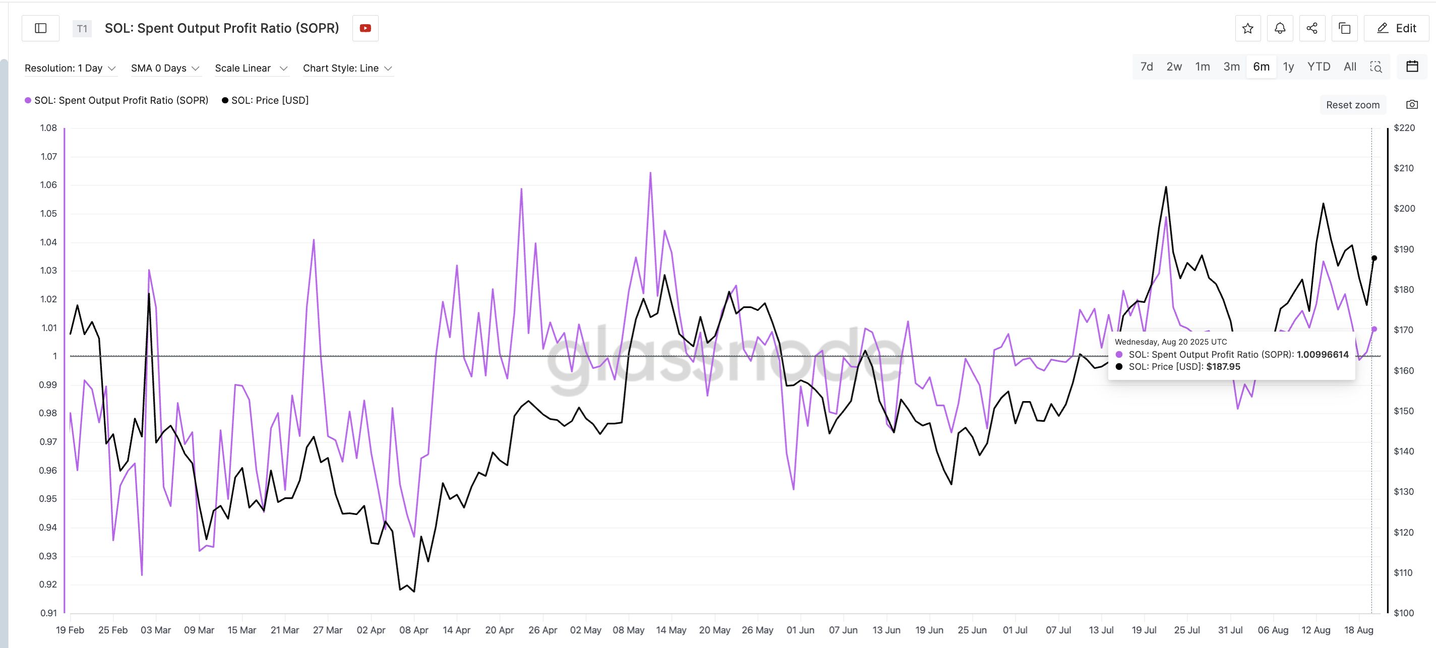 Solana’s Double Top Pattern Warns of Sharp Decline as Holder Activity Drops image 1