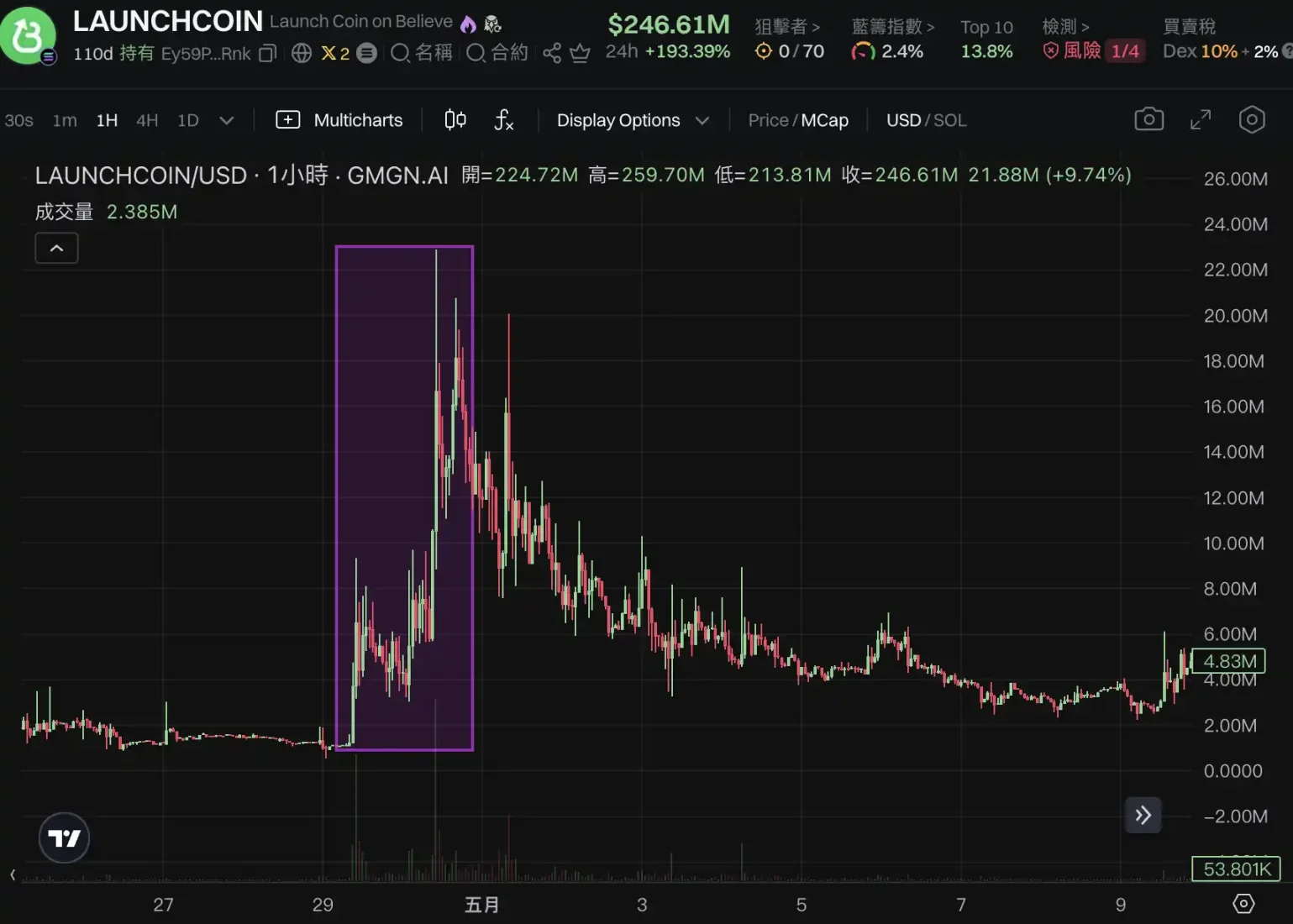 LaunchCoin一天200倍，改名后的Believe为何这么猛？ image 5