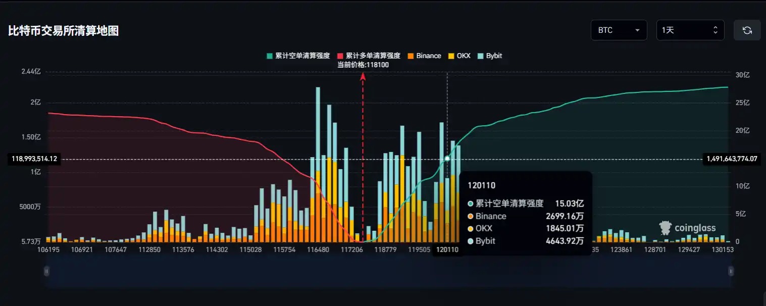 If Bitcoin Surpasses $120,000, Total Short Liquidations on Major CEXs Will Reach $1.503 Billion