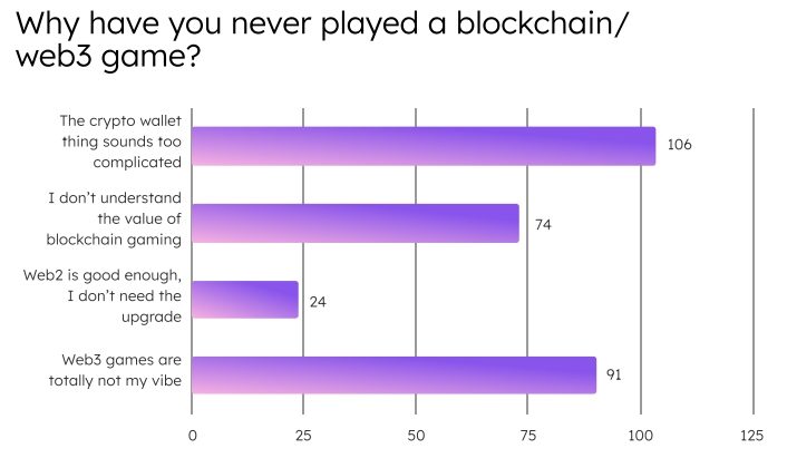Криптоплатежи оказались препятствием для популяризации блокчейн-игр image 0