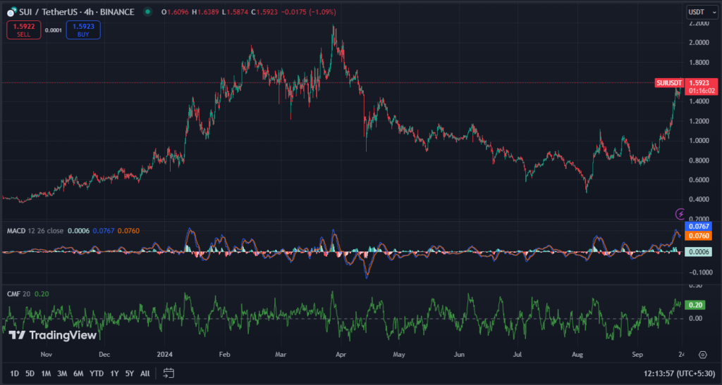 Are Bulls Taking Control as SUI Hits All-Time High in These Levels? image 3