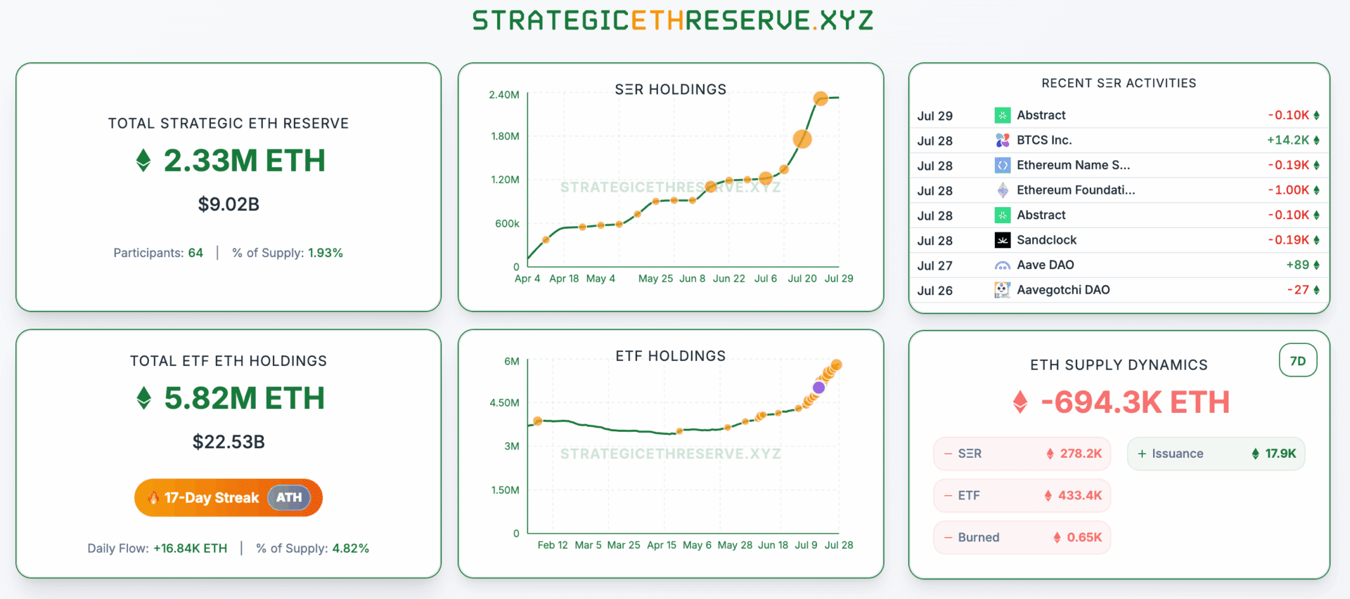 Investmentbank prognostiziert, dass Unternehmen 10% aller Ethereum in Besitz nehmen werden