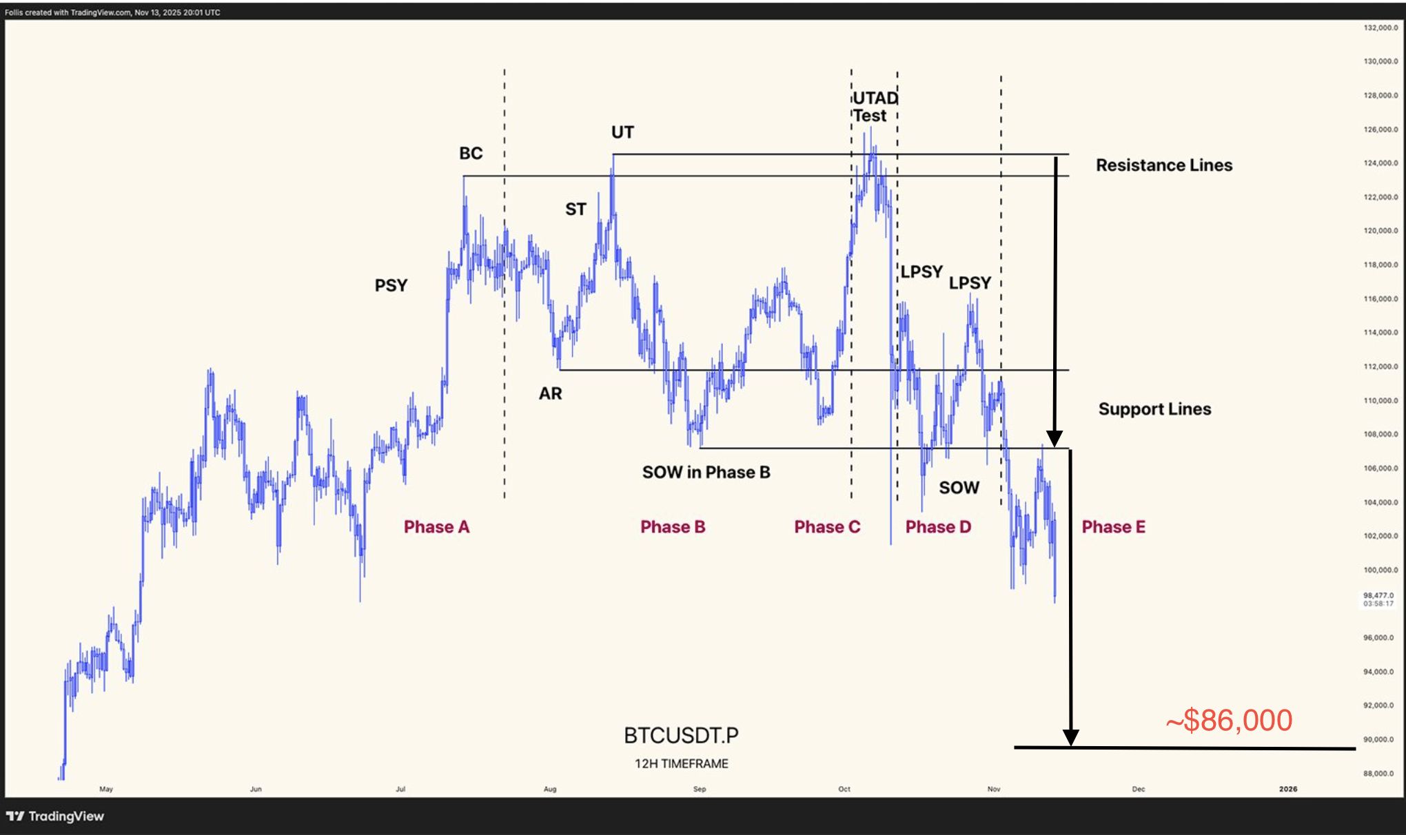 El mercado alcista de Bitcoin ‘podría haber terminado’ ya que el patrón Wyckoff apunta a $86K image 3