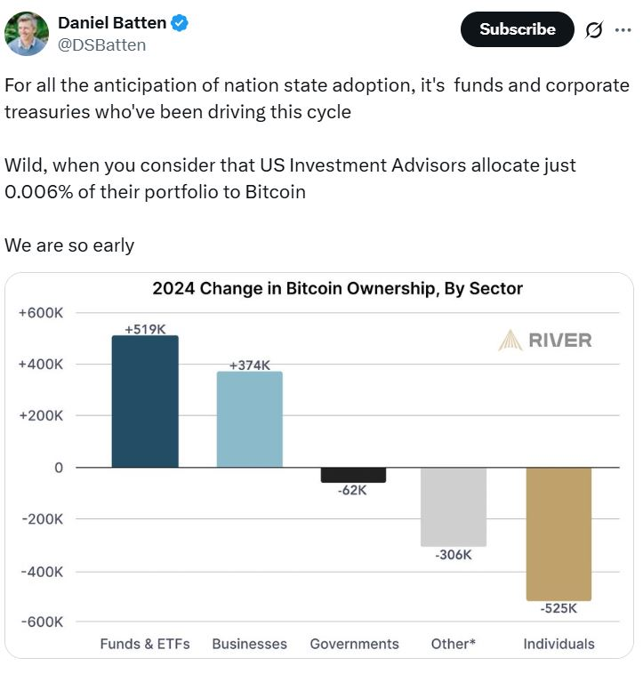 Investment advisers ’dominating’ with $18.3B in Bitcoin, Ether ETFs image 1