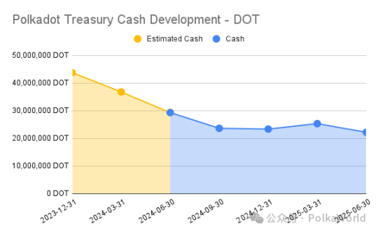 Polkadot 2025 年第二季度國庫報告：花費 2,760 萬美元，還剩 1.06 億美元！ image 30