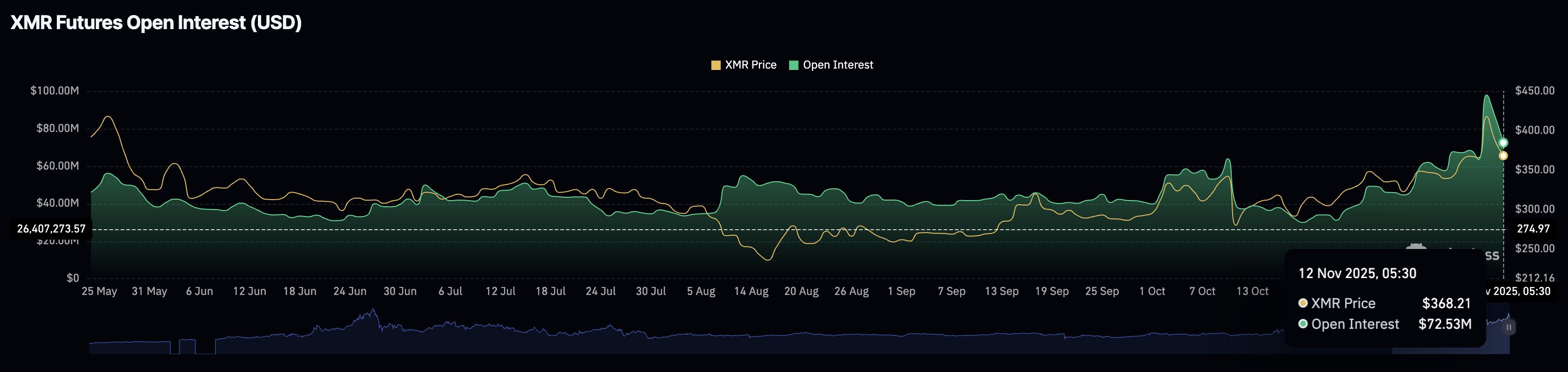 Pronóstico de Monero: XMR se recupera a mitad de semana por un menor interés minorista