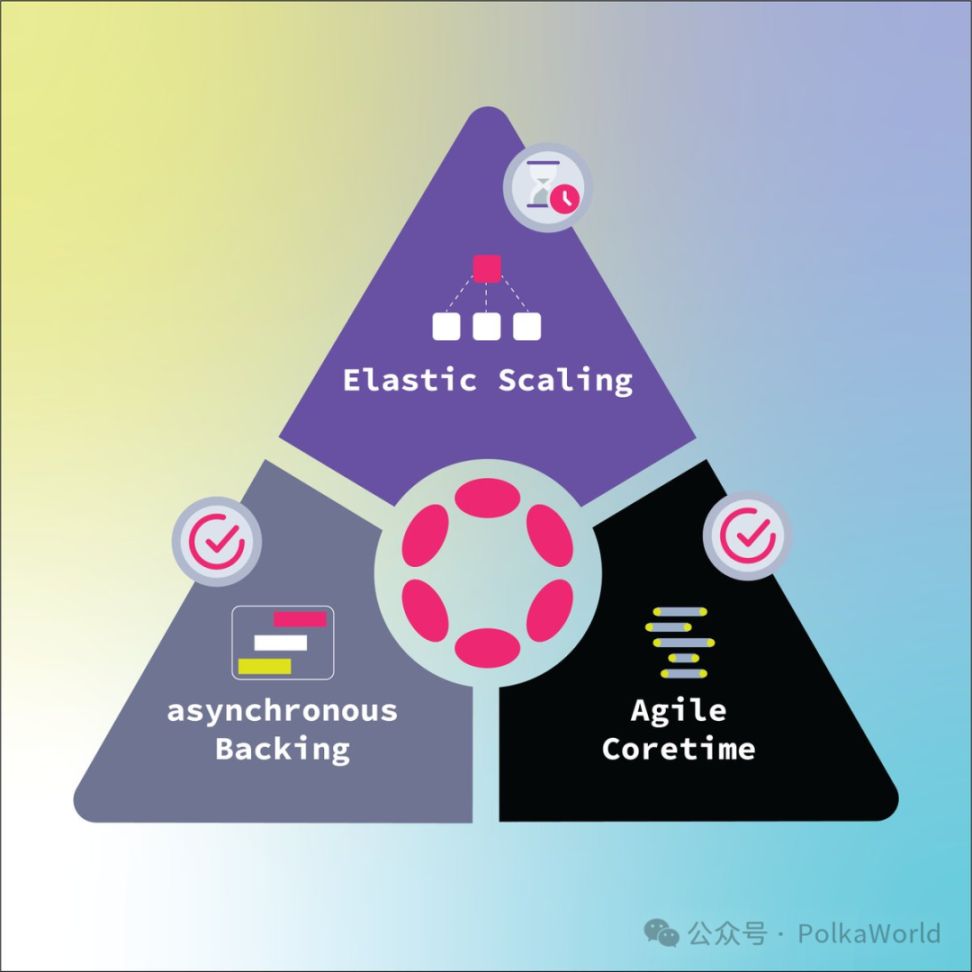 波卡周報 | Grayscale 提交 Polkadot ETF S-1 文件！Gavin 將直播分享對 DOT 經濟改革的最新思考 image 4