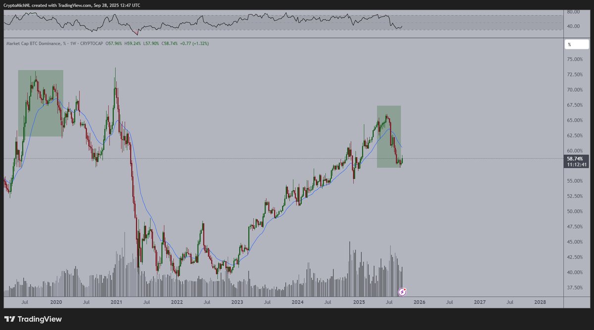 Way More Upside for Altcoins Incoming, Predicts Crypto Analyst Michaël van de Poppe – Here’s His Outlook image 0