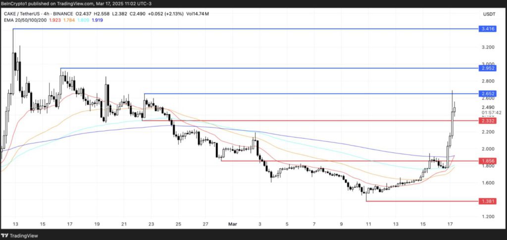 CAKE Crypto Price Update (18/3/25): Melonjak 40%, PancakeSwap Bepotensi Sentuh $3? image 2